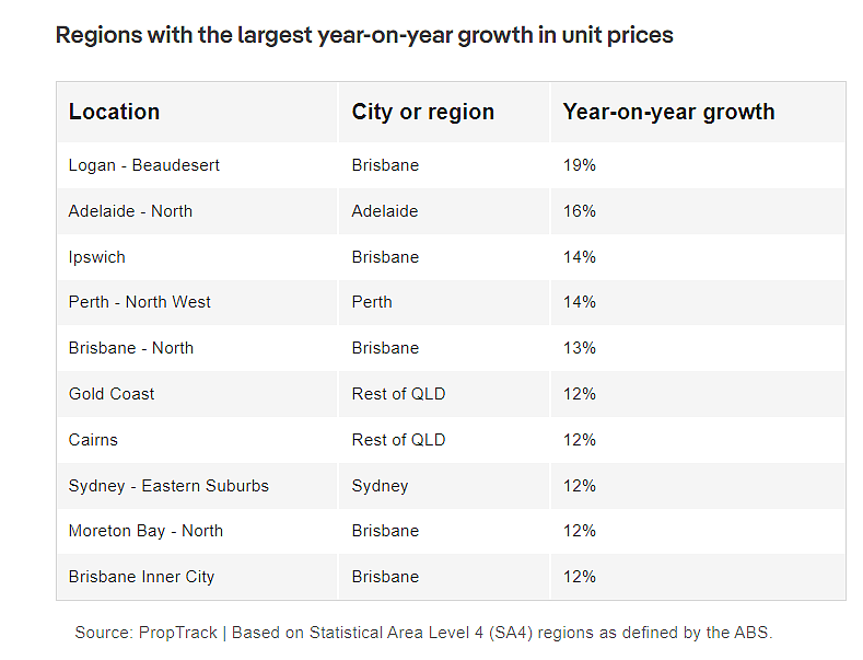 过去1年，澳洲房价上涨6.2%！偏远地区表现强劲，涨幅高达20%（组图） - 4