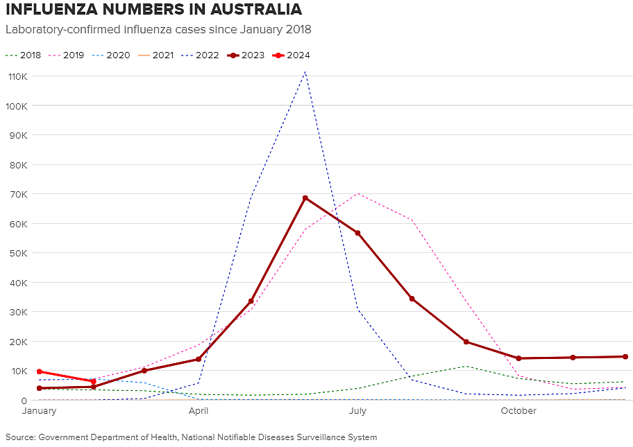 澳洲流感病例异常激增引人忧，当局敦促幼儿接种疫苗（组图） - 3