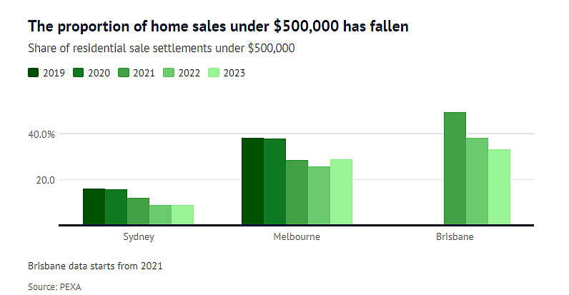 澳洲“平价房产”越来越少！预算$50万，还能在哪买房？（组图） - 3