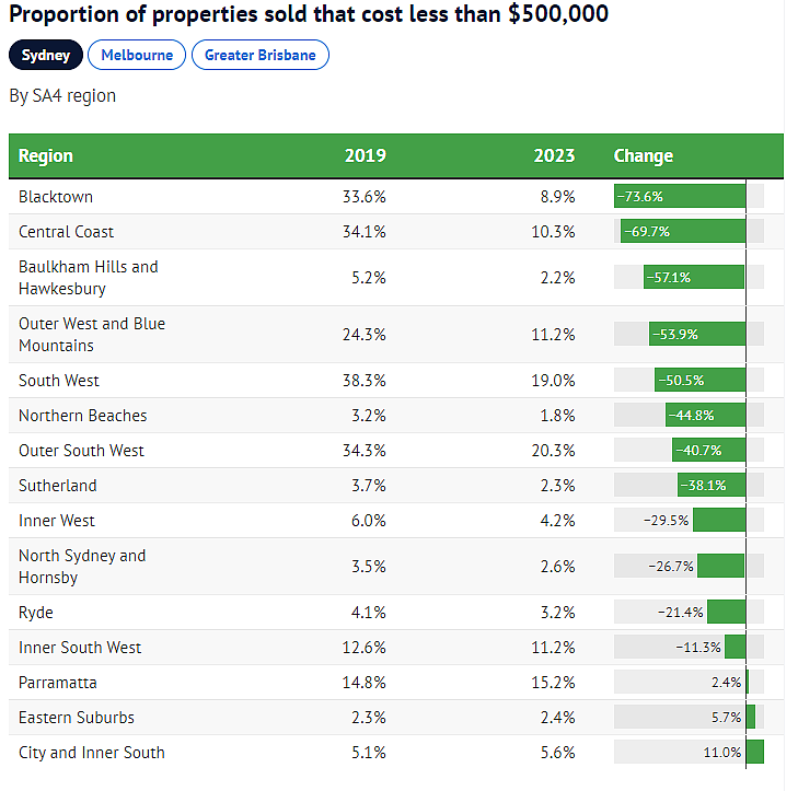 澳洲“平价房产”越来越少！预算$50万，还能在哪买房？（组图） - 4