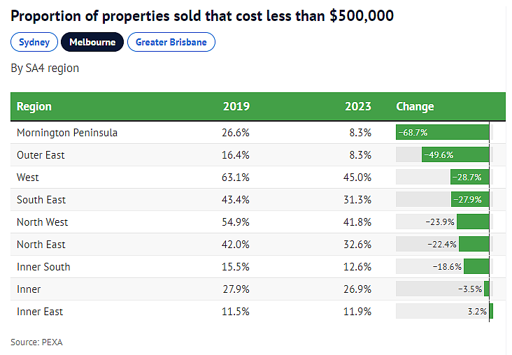 澳洲“平价房产”越来越少！预算$50万，还能在哪买房？（组图） - 5