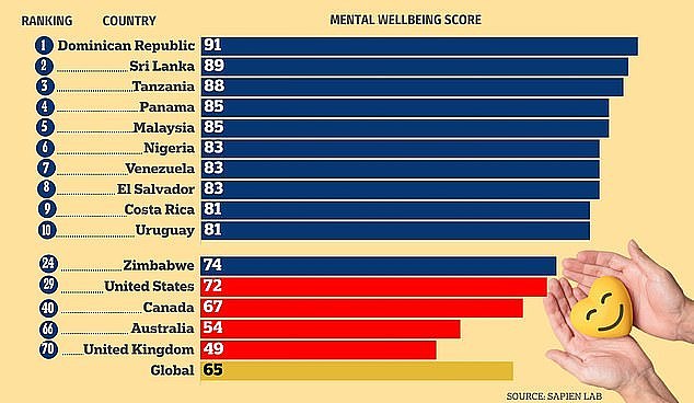 The US ranked 29th out of 71 countries in terms of mood, outlook and self-esteem in 2023, while Canada ranked 40th and the UK 70th