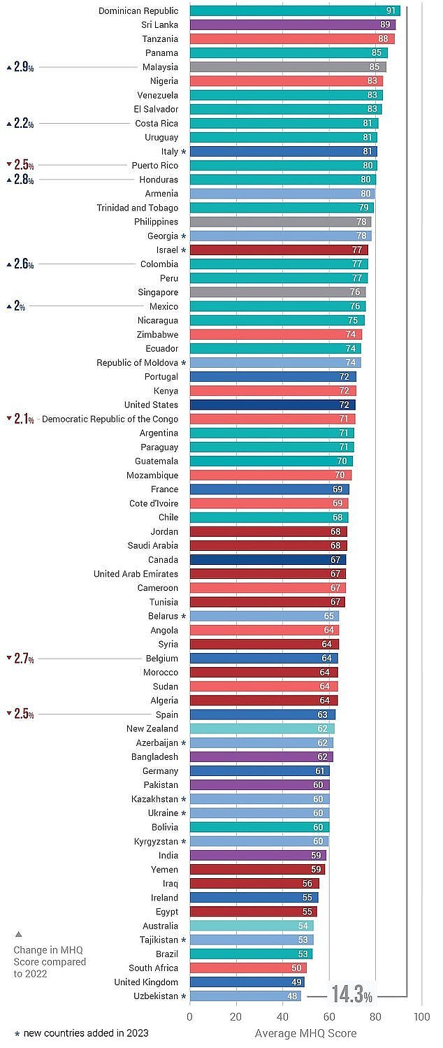 The above graphic shows mental wellbeing across countries. The numbers on the bars represent the average MHQ score of the country, between zero and 100. The percentage score on the left of the graphic represents the change in MHQ score compared to last year