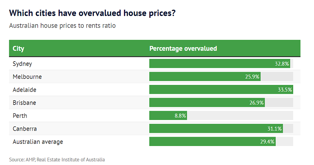 分析：澳洲各地房价被高估29.4%，悉尼独立屋中位价应降$45.8万（组图） - 2