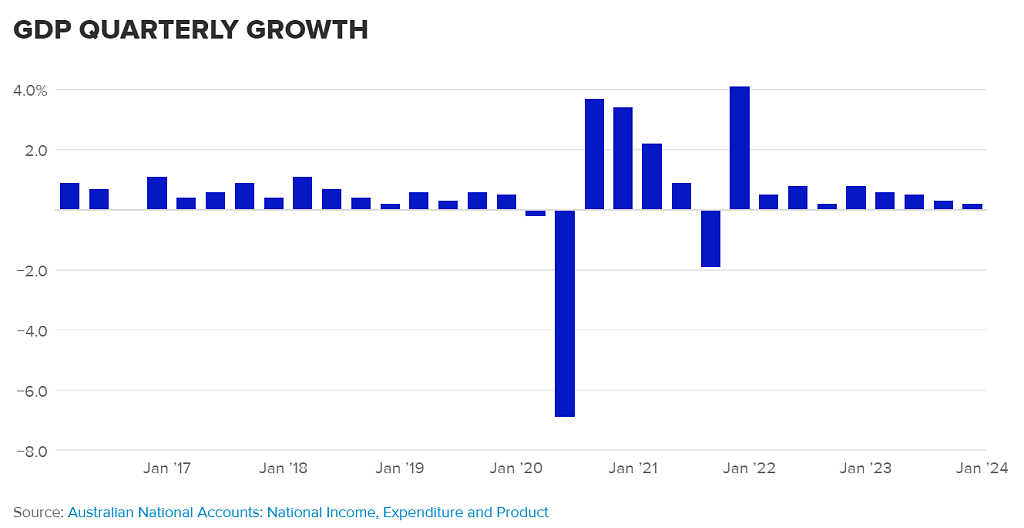 最新！澳洲经济小幅增长0.2%，连续9个季度实现增长（组图） - 3