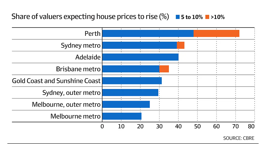 未来1年，悉尼、珀斯等地房市料表现出色！房价涨幅高达10%（组图） - 3