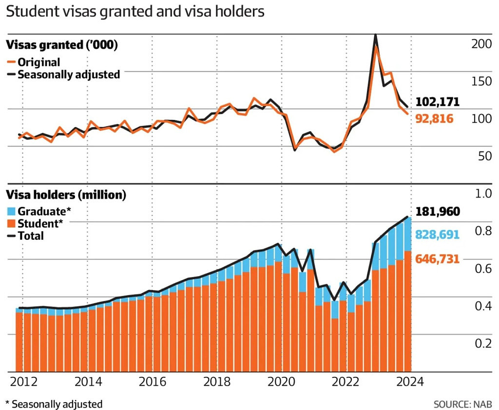 留学生拯救澳洲经济！专家：学签拒签率飙升恐影响经济增长（组图） - 4