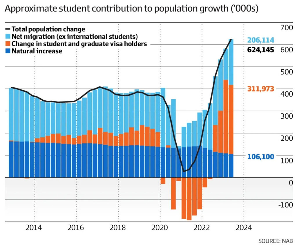 留学生拯救澳洲经济！专家：学签拒签率飙升恐影响经济增长（组图） - 3
