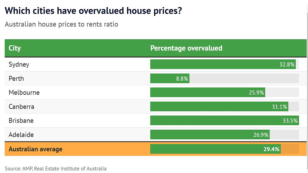 澳洲房价被严重高估？专家：独栋屋降价30%才公道（组图） - 2