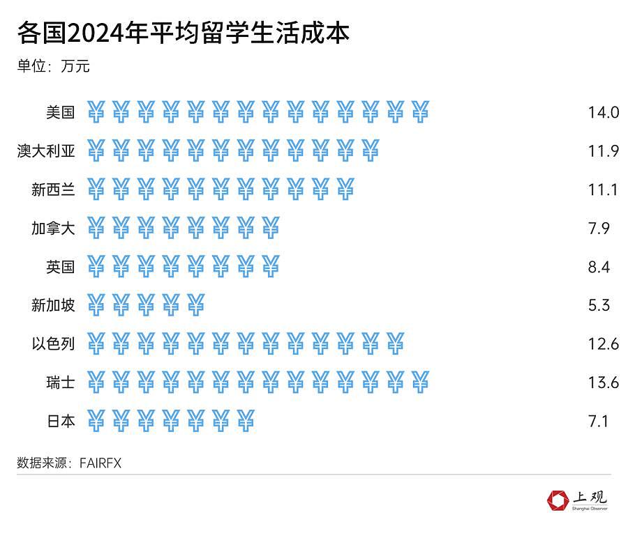 澳洲留学成本11.9万元！留学性价比越来越低？山东网友3年留英花200万，回国月薪4000（组图） - 5