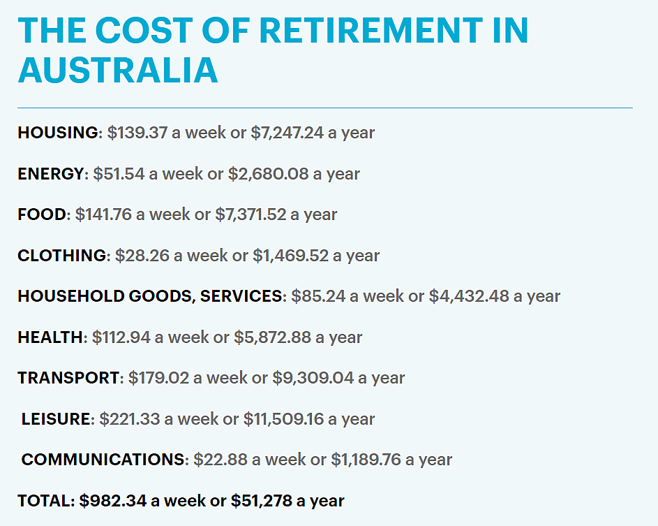 澳人“舒适退休”成本创新高，1年开销比房贷还多！你攒够了吗？（组图） - 4