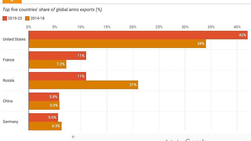 全球五大武器出口国军售对比