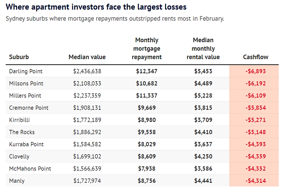 悉尼房产投资亏损城区公布！月供远超租金收入，房东损失高达$6893（组图） - 2