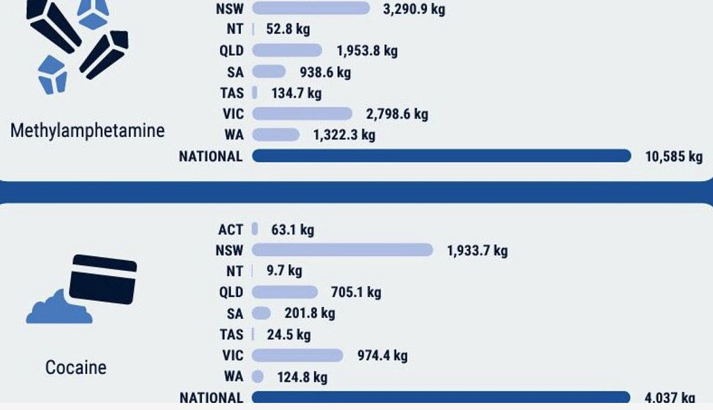 澳人毒品使用报告：悉尼人最爱可卡因，墨尔本人偏爱海洛因（组图） - 2