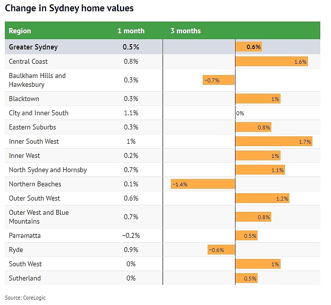 华人区等地房价上涨，悉尼最受欢迎城区“洗牌”！房价更实惠（组图） - 2