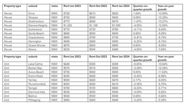 全澳房屋空置率创新低！新州租金跌幅榜出炉，租户每周最多省$100（组图） - 3