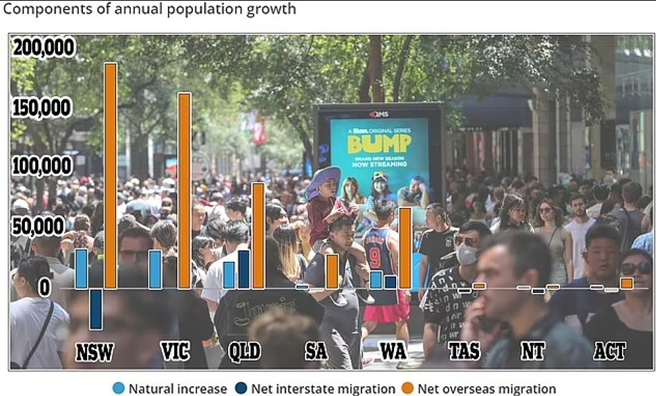 海外移民人数创新高，大批当地人“逃离”悉尼！这个州自然增长率竟为0（组图） - 2