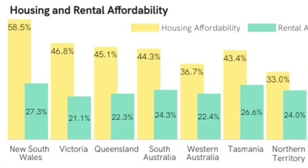 近6成收入用于还房贷！澳洲住房可负担性持续恶化，这州民众最惨（组图） - 4