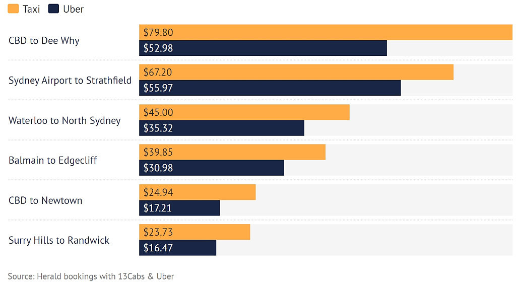 在澳洲打车，用啥软件最便宜？Didi超越Uber排名第一（组图） - 2