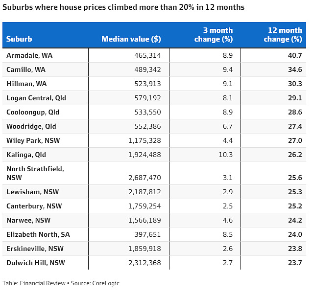 华人区上榜！全澳数百城区房价涨幅超20%，表现最好的房市竟是…（组图） - 3