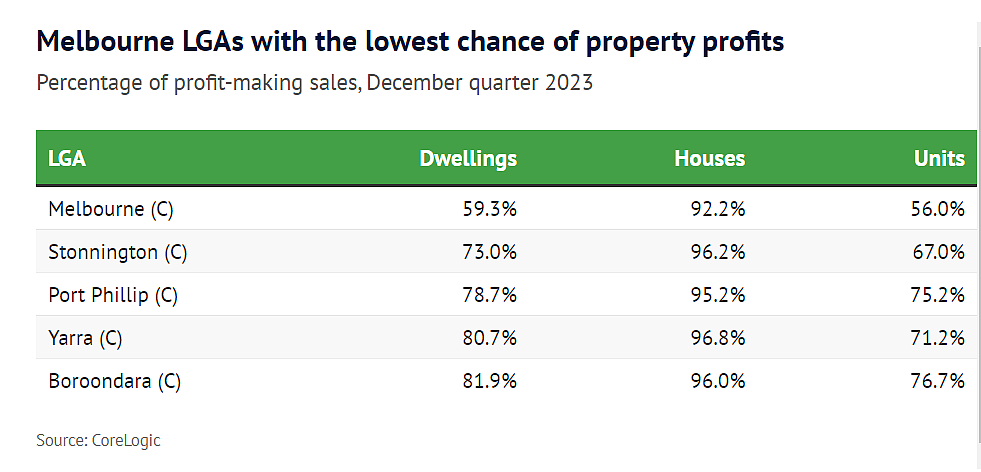 名单公布！墨尔本大量房产亏本出售，单元房市场前景不容乐观（组图） - 2