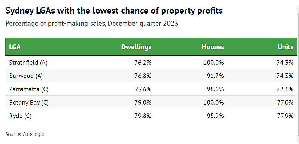 华人区上榜！悉尼多地超20%房产亏本出售，独栋屋比单元房更“抗衰”（组图） - 2