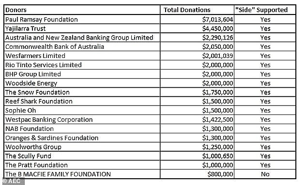 Australia's biggest companies spent millions on campaigning for the Indigenous Voice to Parliament, new figures from the Australian Electoral Commission reveal