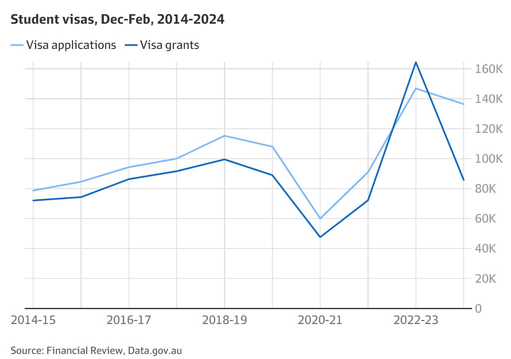 澳洲留学生人数超70万，创历史新高！3个月内，5万人申请学签被拒（组图） - 3