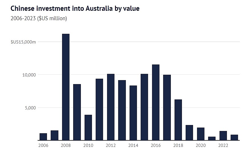 中国对澳投资暴跌37%，创下近20年新低！专家：恐将持续下跌（图） - 3
