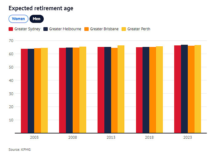 “半退休”逐渐兴起，澳人平均工作年限远超64岁！打工人每周工作35.5小时（组图） - 3
