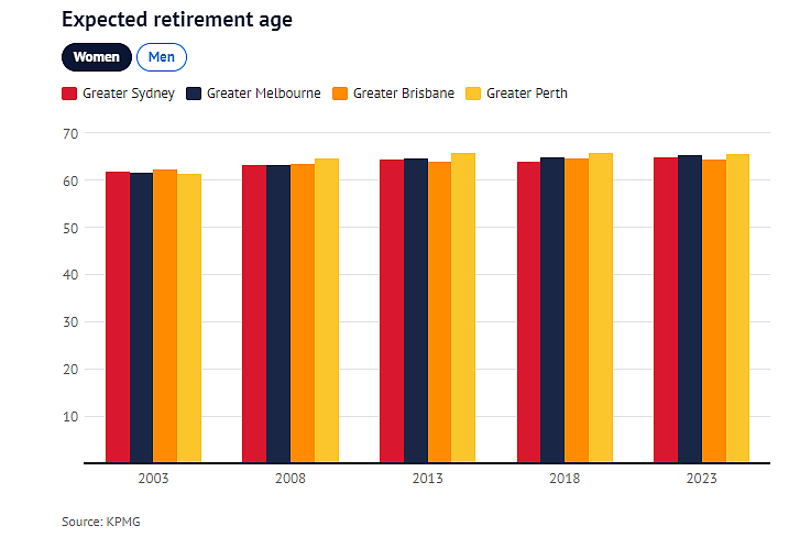 “半退休”逐渐兴起，澳人平均工作年限远超64岁！打工人每周工作35.5小时（组图） - 4