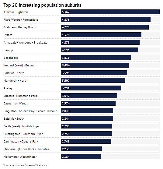 珀斯人口增长最快城区Top20揭晓，第一名是它（组图） - 3
