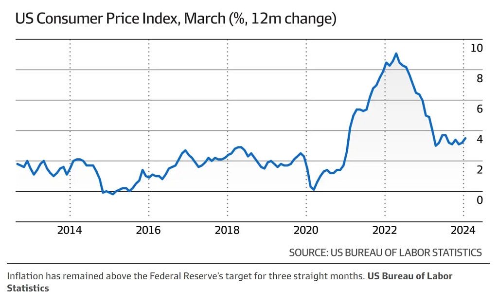美国通胀数据高于市场预期，澳联储今年降息基本无望（组图） - 2