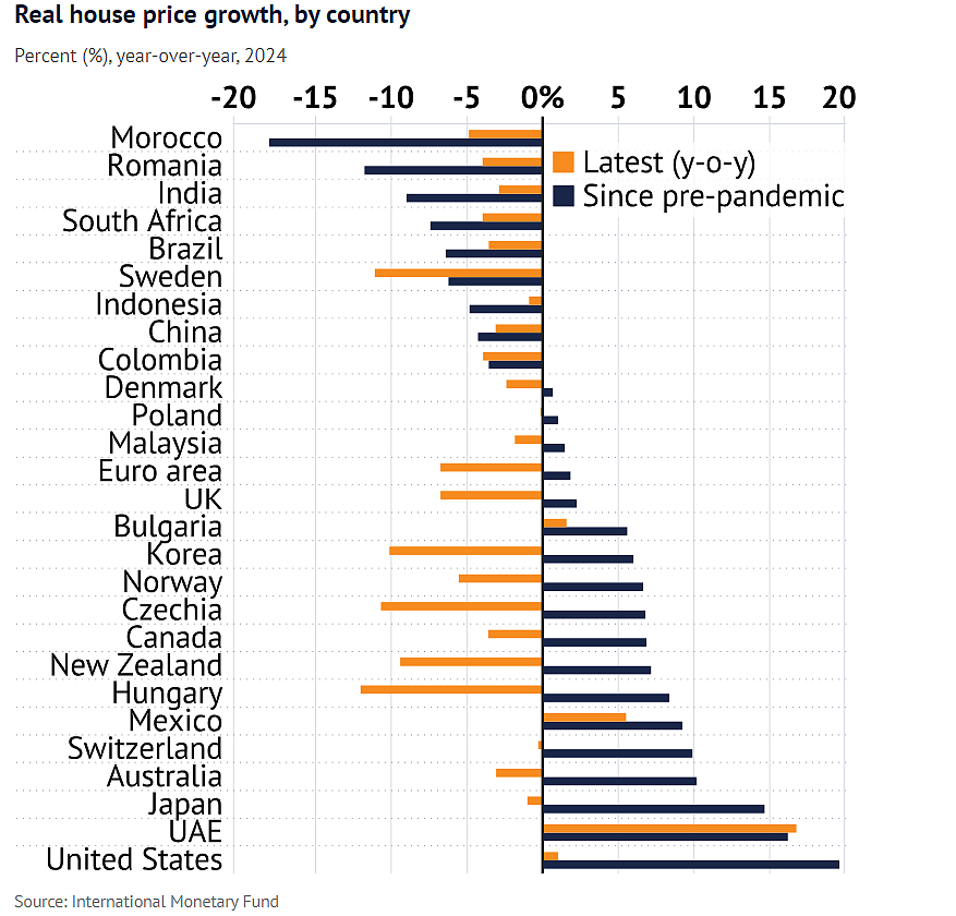 澳洲房价涨幅居全球前列，高利率致大量企业破产！经济前景不容乐观（组图） - 3