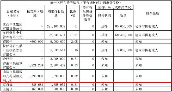 开办资金仅3万元，云南一幼儿园花千万炒股！上市公司回应：无关联关系（组图） - 1