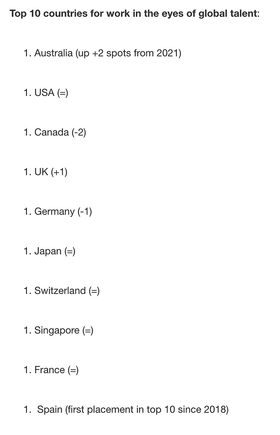 全球最佳工作地排名出炉！悉尼上榜，澳洲全球人才排名最高（组图） - 4