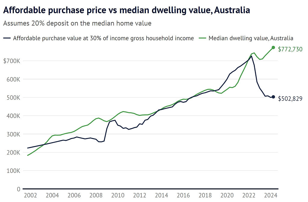 澳人购房预算2年内大砍30%，房价仍持续上涨！专家：涨的不合逻辑（组图） - 2