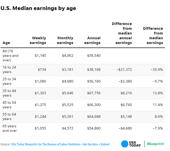 2024年美国薪资曝光！医疗行业收入最高，亚洲人平均薪资竟高居榜首（组图） - 7