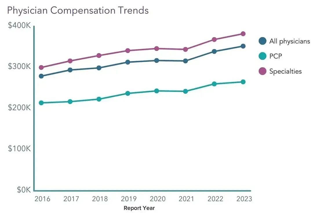 2024年美国薪资曝光！医疗行业收入最高，亚洲人平均薪资竟高居榜首（组图） - 11