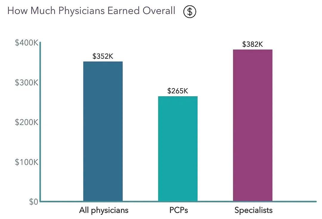 2024年美国薪资曝光！医疗行业收入最高，亚洲人平均薪资竟高居榜首（组图） - 12