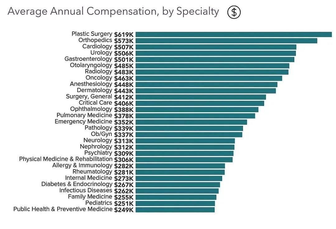 2024年美国薪资曝光！医疗行业收入最高，亚洲人平均薪资竟高居榜首（组图） - 14