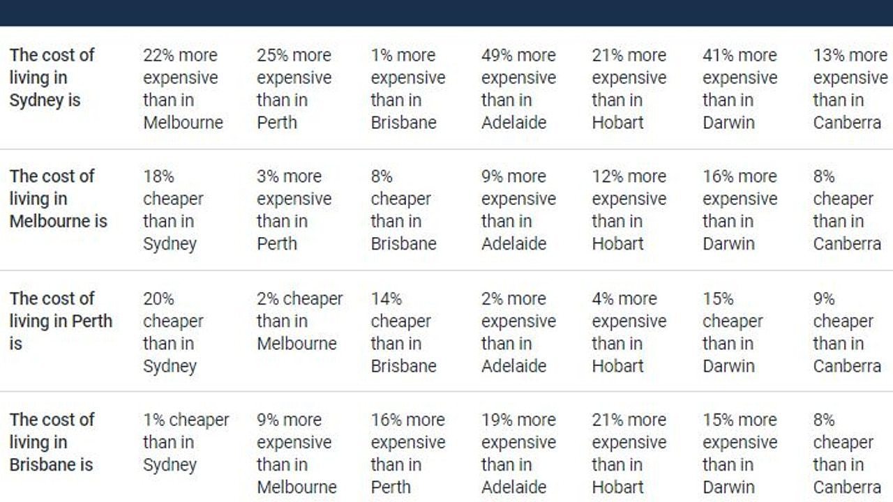 Sydney is the most expensive city in Australia. Picture: Finder