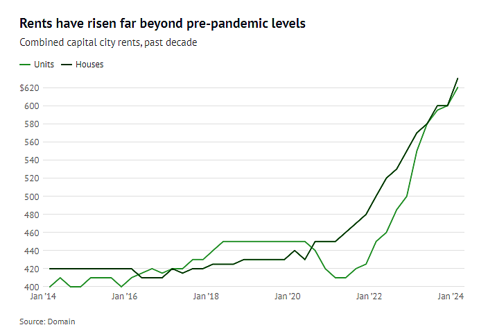 新冠疫情以来，澳洲各地租金飙升！涨幅高达71.9%（组图） - 2
