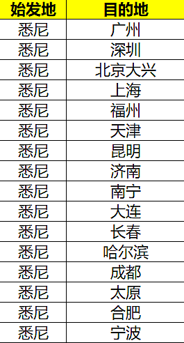 南航澳洲早鸟优惠——悉尼、墨尔本、布里斯班会员购票95折，北上广深都包括，超多城市等你来（组图） - 2