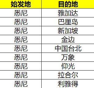 南航澳洲早鸟优惠——悉尼、墨尔本、布里斯班会员购票95折，北上广深都包括，超多城市等你来（组图） - 5