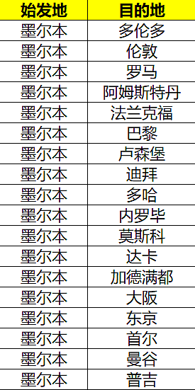 南航澳洲早鸟优惠——悉尼、墨尔本、布里斯班会员购票95折，北上广深都包括，超多城市等你来（组图） - 8