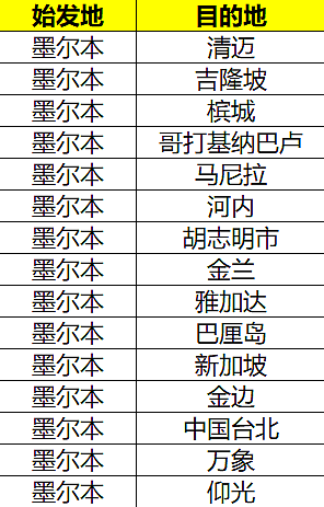 南航澳洲早鸟优惠——悉尼、墨尔本、布里斯班会员购票95折，北上广深都包括，超多城市等你来（组图） - 9