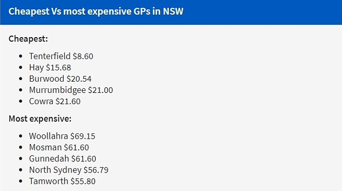 最低仅需$8.6！悉尼这些地区看GP最便宜，华人区上榜（组图） - 3