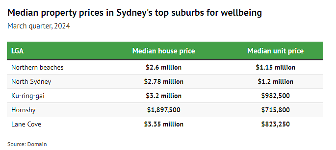 悉尼幸福指数最高城区揭晓！入住需要花多少钱？数据“扎心了”（组图） - 2