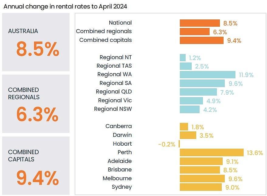 Rents continue to rise sharply across most of the country. Picture: CoreLogic